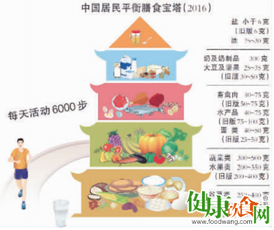 最新版的《中国居民膳食指南（2016）》解读